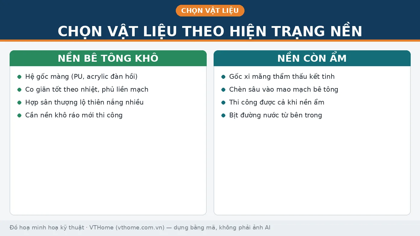 Bảng chọn vật liệu chống thấm sân thượng theo hiện trạng nền khô hoặc ẩm