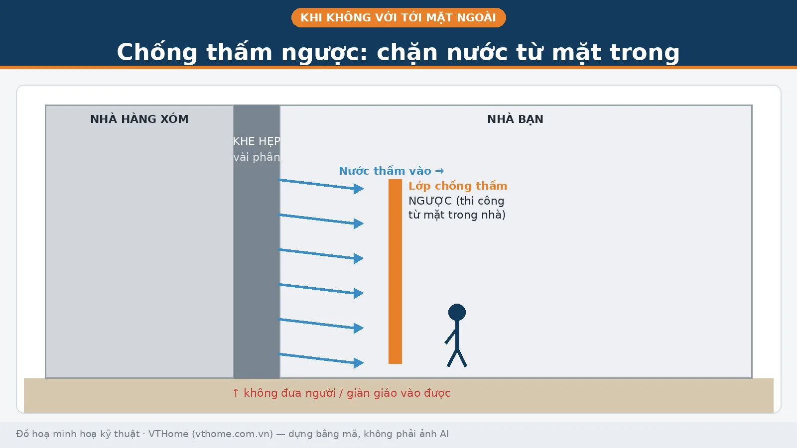 Sơ đồ chống thấm ngược cho tường nhà liền kề: nước thấm từ khe hẹp không tiếp cận được mặt ngoài, thợ thi công lớp chống thấm từ mặt trong nhà