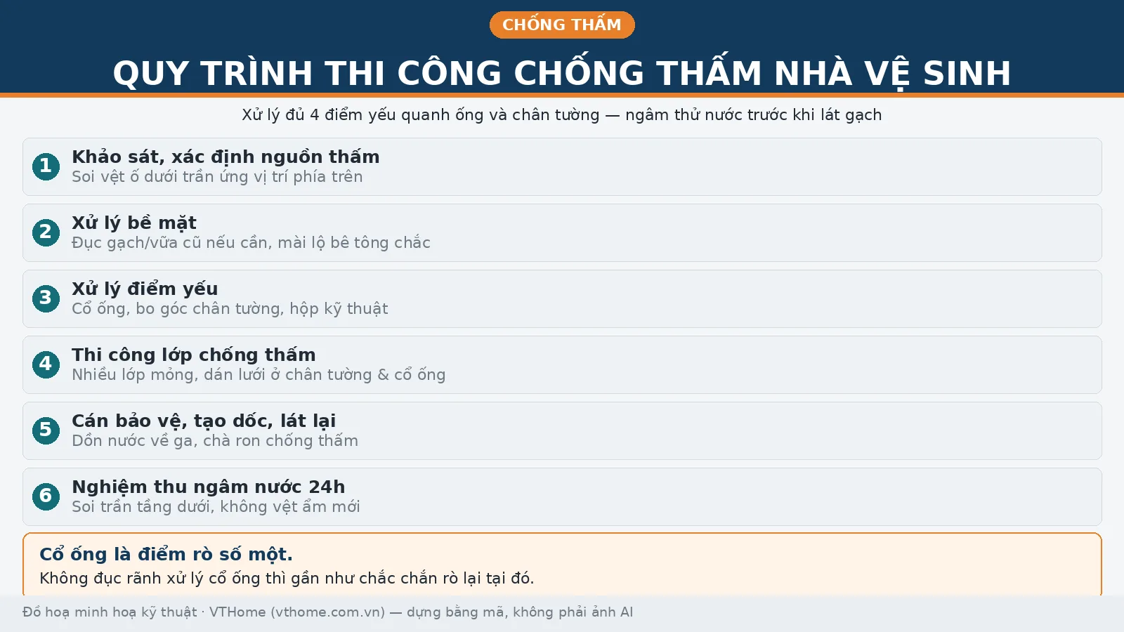 Chống thấm nhà vệ sinh không đục gạch — quy trình 6 bước VTHOME
