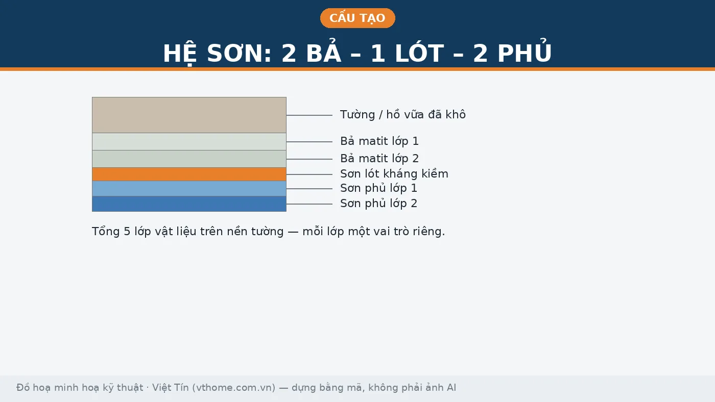 Mặt cắt hệ sơn hoàn thiện gồm 2 lớp bả, 1 lớp sơn lót kháng kiềm và 2 lớp sơn phủ trên tường
