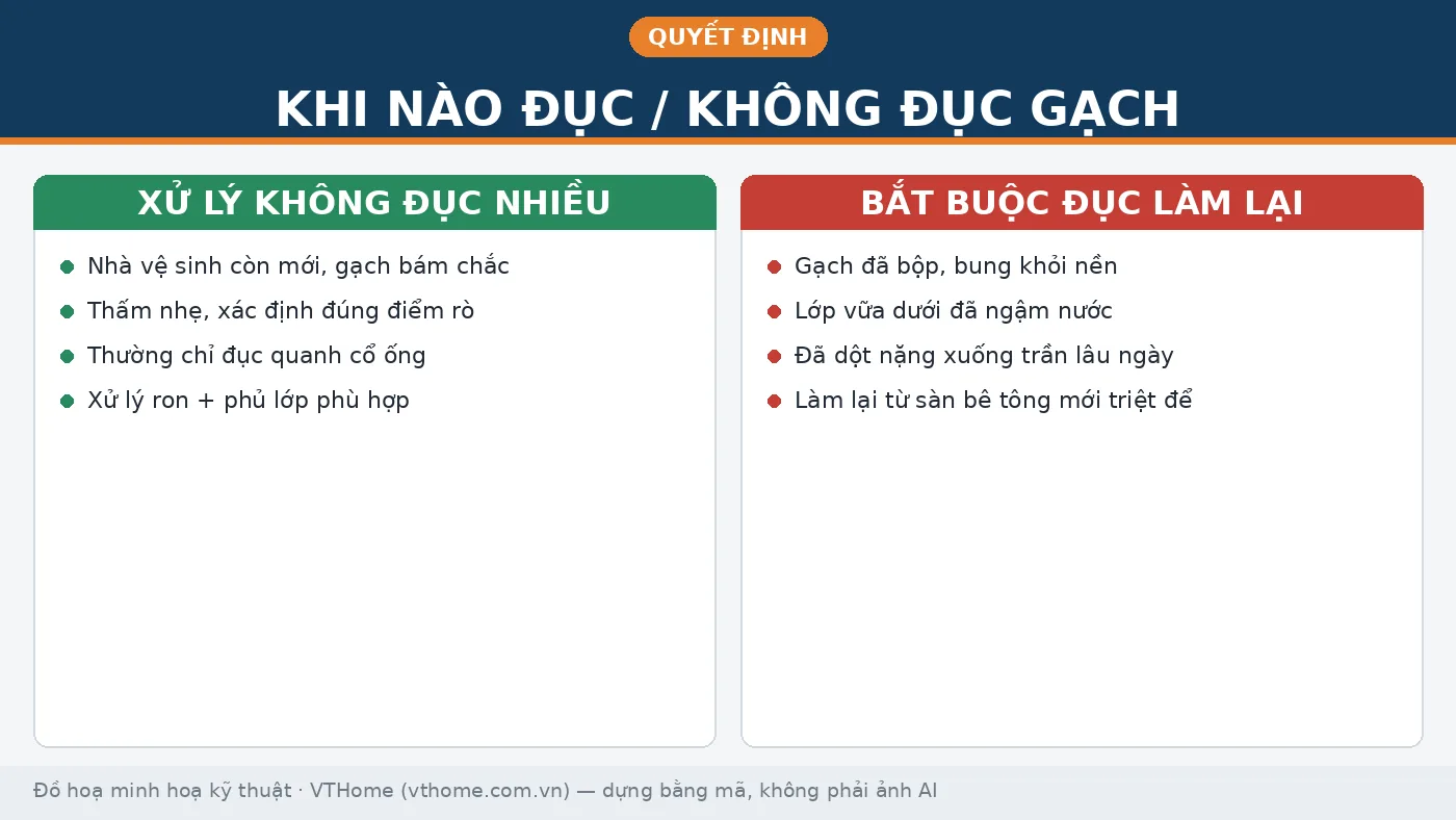 Bảng phân biệt khi nào chống thấm nhà vệ sinh cần đục gạch và khi nào không