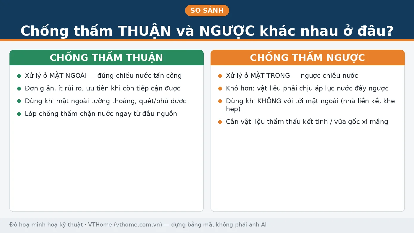 Bảng so sánh chống thấm thuận (xử lý mặt ngoài, đúng chiều nước) và chống thấm ngược (xử lý mặt trong, ngược chiều nước)