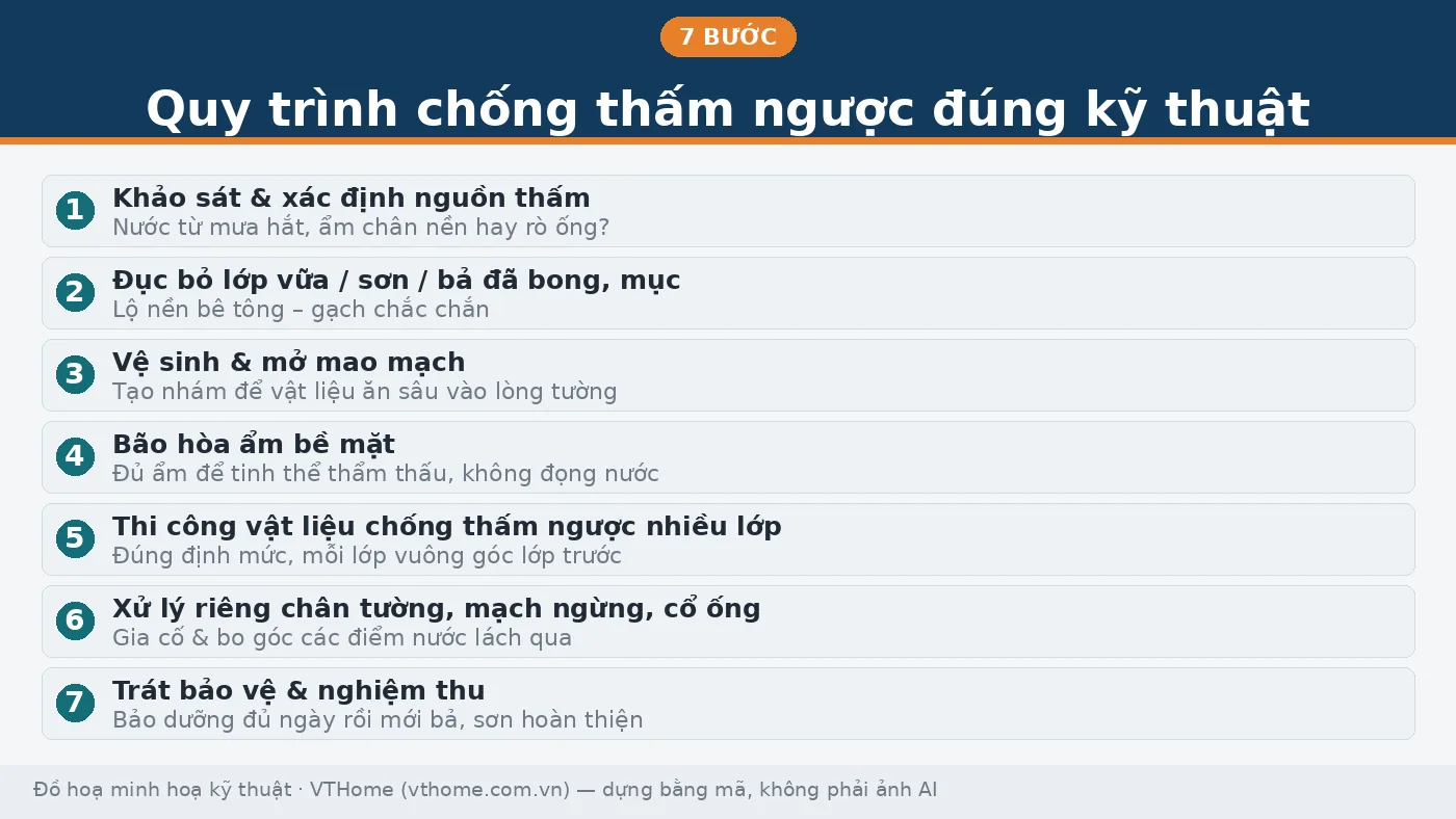 Sơ đồ quy trình 7 bước thi công chống thấm ngược: khảo sát nguồn thấm, đục lớp mục, mở mao mạch, bão hòa ẩm, thi công vật liệu, xử lý điểm yếu, nghiệm thu