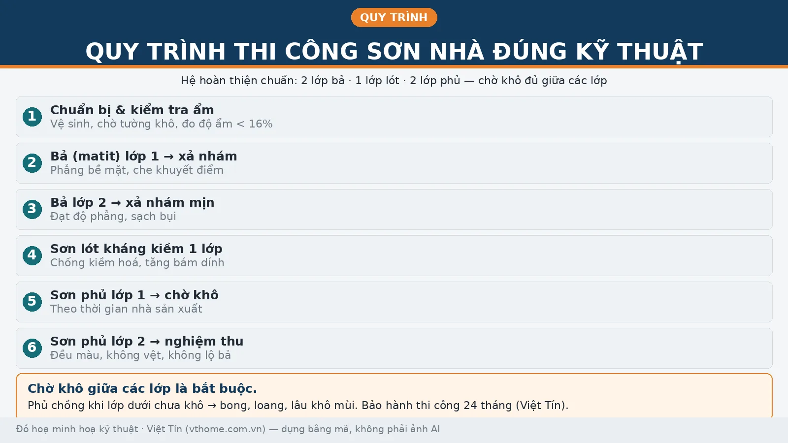 Sơ đồ quy trình thi công sơn nhà đúng kỹ thuật 6 bước: chuẩn bị, 2 lớp bả, sơn lót kháng kiềm, 2 lớp sơn phủ