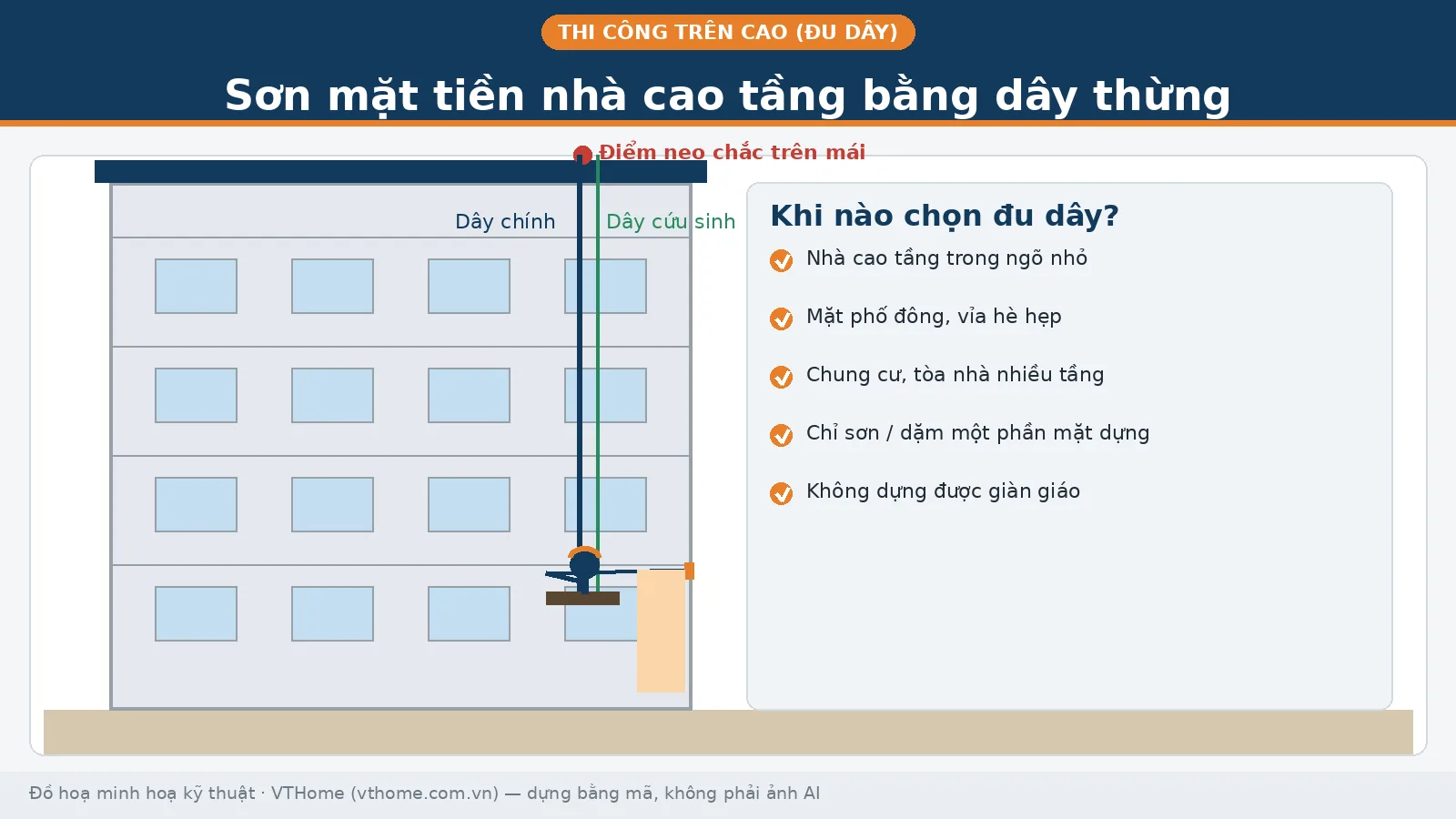 Sơn mặt tiền nhà cao tầng bằng dây thừng: khi giàn giáo bó tay, đu dây lên tiếng 1 Sơ đồ thi công sơn mặt tiền nhà cao tầng bằng dây thừng: thợ ngồi ghế đu treo trên hai dây chính và cứu sinh neo từ mái