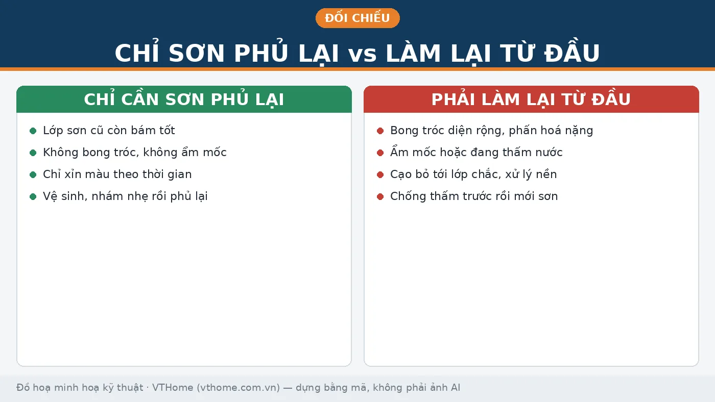 Sơn lại nhà cũ: làm đúng quy trình để không bong tróc lại sau vài tháng 1 Bảng phân biệt khi nào chỉ cần sơn phủ lại nhà cũ và khi nào phải làm lại từ đầu