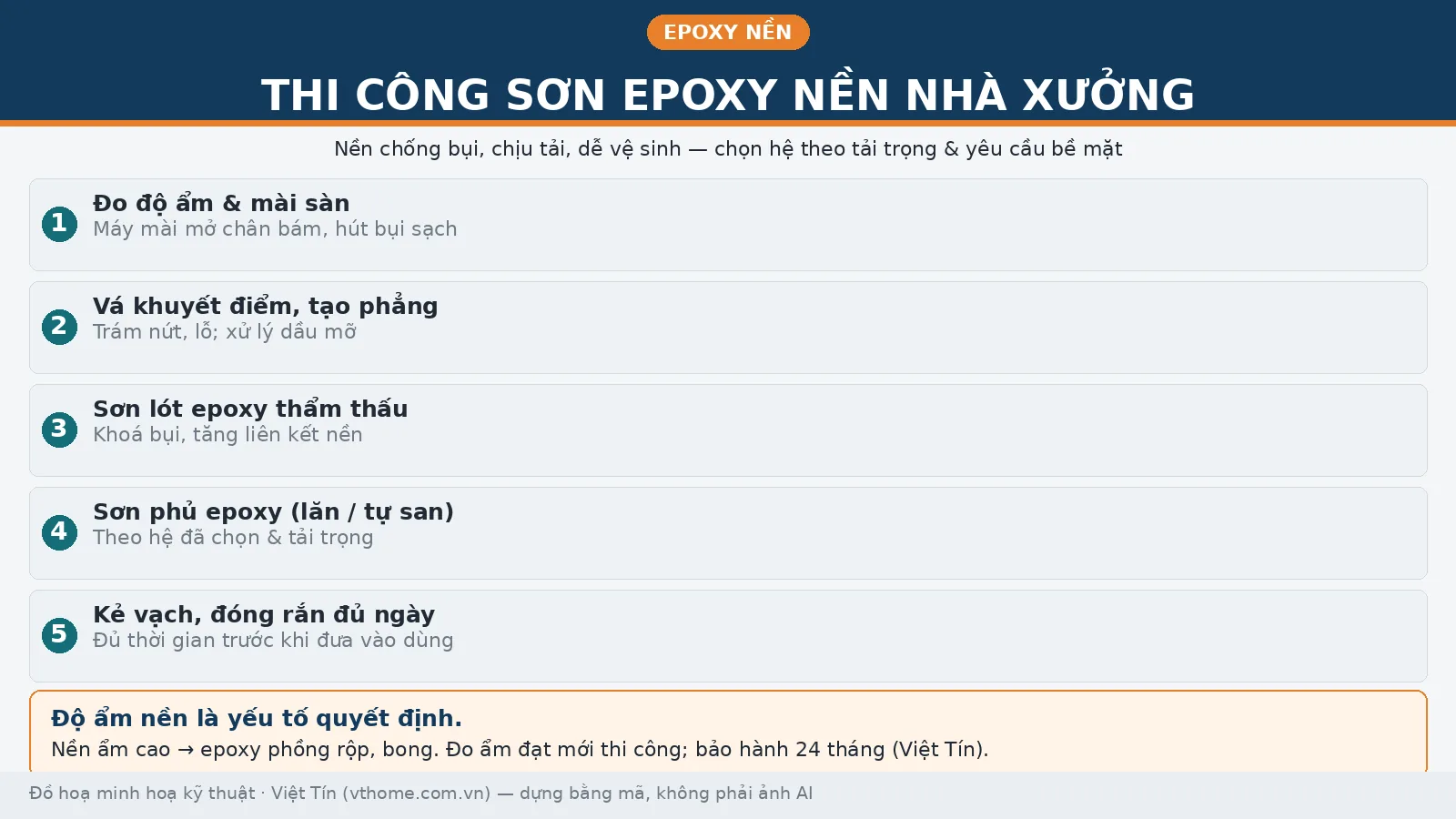 Sơ đồ quy trình thi công sơn epoxy nền nhà xưởng: đo ẩm, mài sàn, vá, lót, phủ, đóng rắn